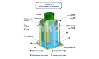 ГРИНЛОС Эко 5 - фото 4