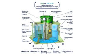 ГРИНЛОС Аэро 10 Пр - фото 2