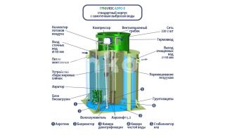 ГРИНЛОС Аэро 8 - фото 2