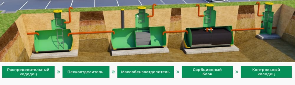 Устройство ливневых очистных сооружений